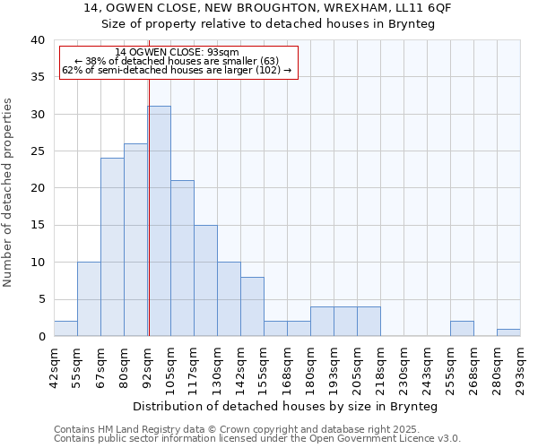 14, OGWEN CLOSE, NEW BROUGHTON, WREXHAM, LL11 6QF: Size of property relative to detached houses houses in Brynteg