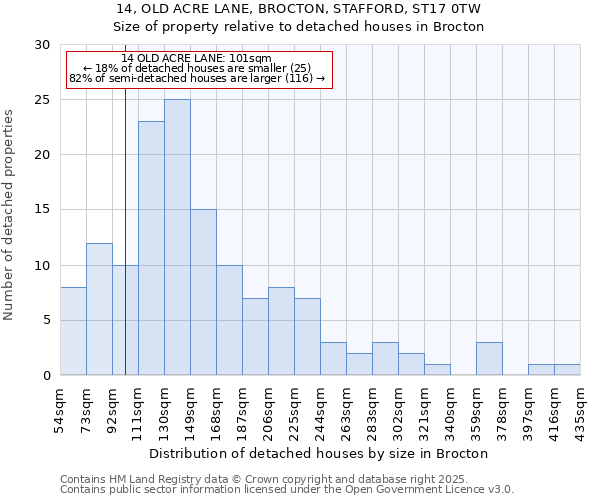 14, OLD ACRE LANE, BROCTON, STAFFORD, ST17 0TW: Size of property relative to detached houses houses in Brocton