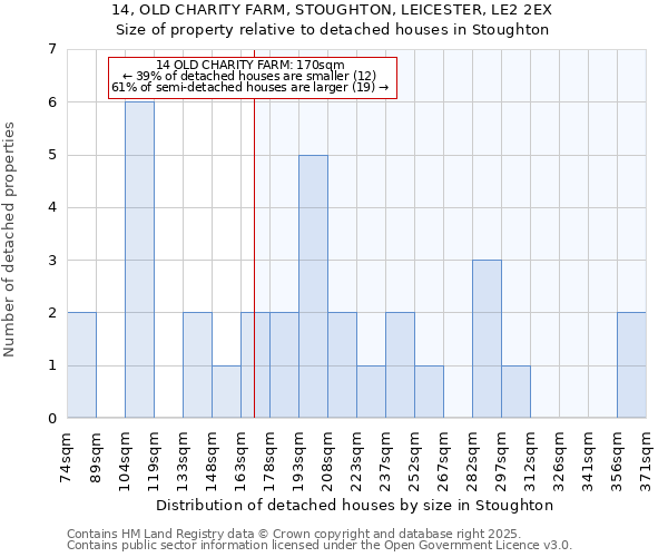 14, OLD CHARITY FARM, STOUGHTON, LEICESTER, LE2 2EX: Size of property relative to detached houses houses in Stoughton