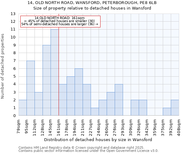 14, OLD NORTH ROAD, WANSFORD, PETERBOROUGH, PE8 6LB: Size of property relative to detached houses houses in Wansford