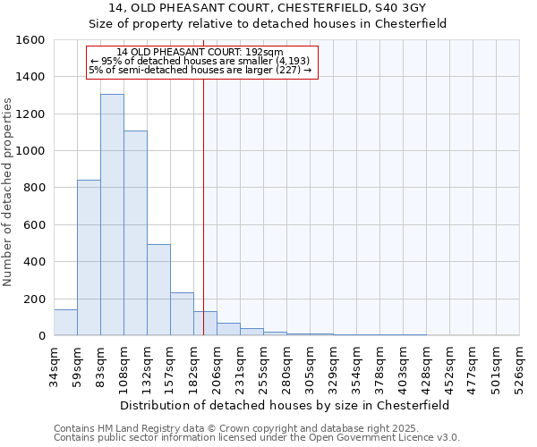 14, OLD PHEASANT COURT, CHESTERFIELD, S40 3GY: Size of property relative to detached houses houses in Chesterfield