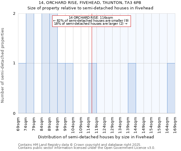 14, ORCHARD RISE, FIVEHEAD, TAUNTON, TA3 6PB: Size of property relative to semi-detached houses houses in Fivehead