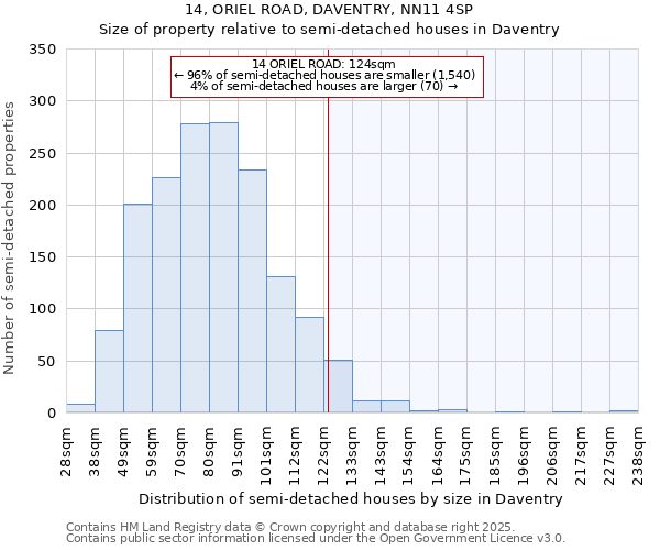 14, ORIEL ROAD, DAVENTRY, NN11 4SP: Size of property relative to semi-detached houses houses in Daventry