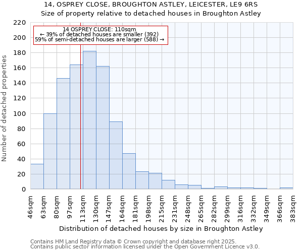 14, OSPREY CLOSE, BROUGHTON ASTLEY, LEICESTER, LE9 6RS: Size of property relative to detached houses houses in Broughton Astley