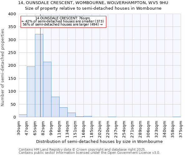 14, OUNSDALE CRESCENT, WOMBOURNE, WOLVERHAMPTON, WV5 9HU: Size of property relative to semi-detached houses houses in Wombourne