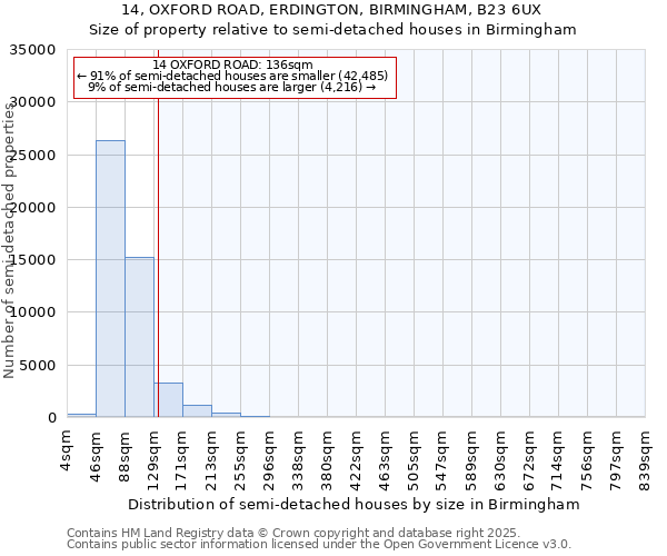 14, OXFORD ROAD, ERDINGTON, BIRMINGHAM, B23 6UX: Size of property relative to semi-detached houses houses in Birmingham