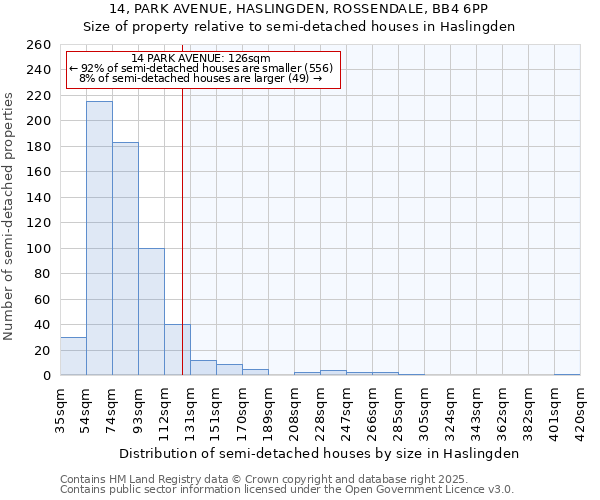 14, PARK AVENUE, HASLINGDEN, ROSSENDALE, BB4 6PP: Size of property relative to semi-detached houses houses in Haslingden