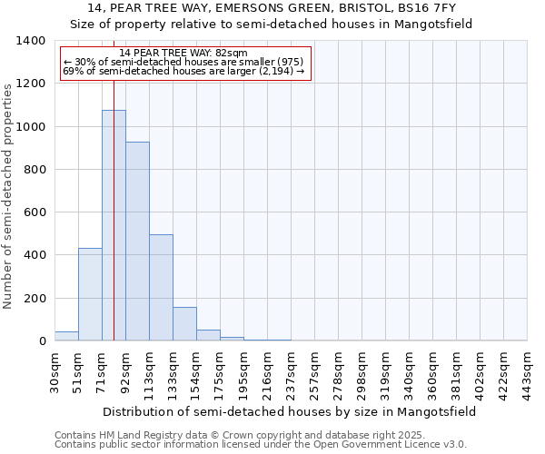14, PEAR TREE WAY, EMERSONS GREEN, BRISTOL, BS16 7FY: Size of property relative to semi-detached houses houses in Mangotsfield