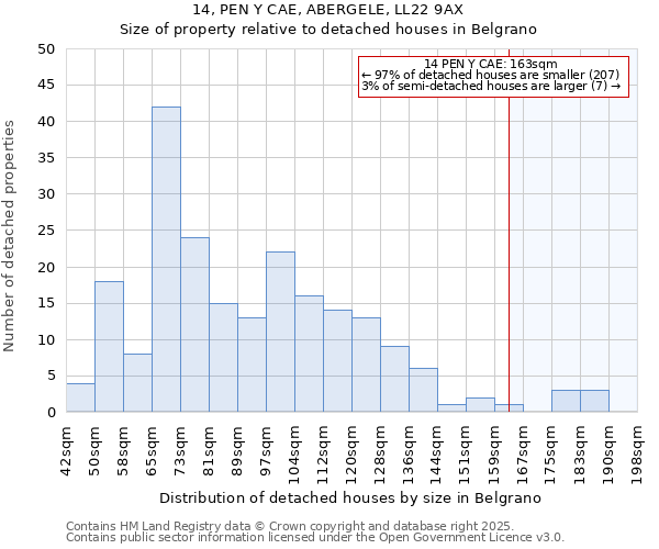 14, PEN Y CAE, ABERGELE, LL22 9AX: Size of property relative to detached houses houses in Belgrano