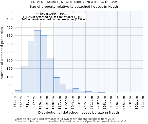 14, PENSHANNEL, NEATH ABBEY, NEATH, SA10 6PW: Size of property relative to detached houses houses in Neath