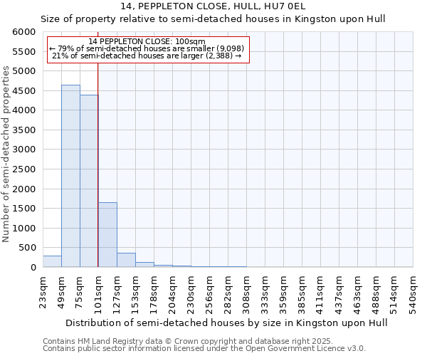 14, PEPPLETON CLOSE, HULL, HU7 0EL: Size of property relative to semi-detached houses houses in Kingston upon Hull