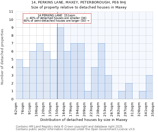14, PERKINS LANE, MAXEY, PETERBOROUGH, PE6 9HJ: Size of property relative to detached houses houses in Maxey