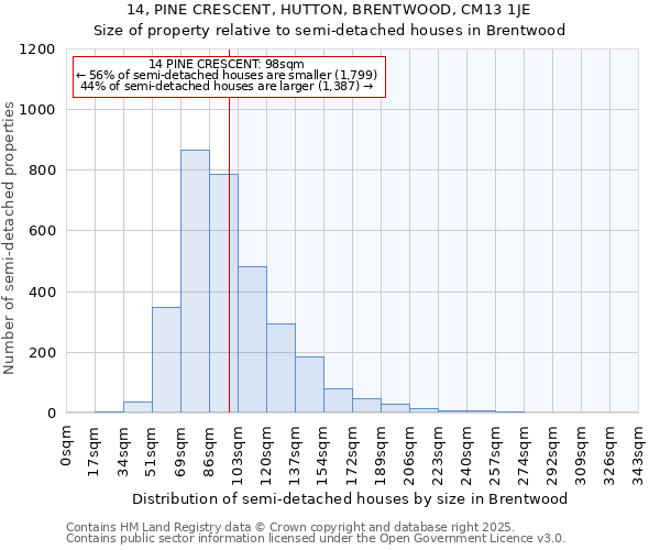 14, PINE CRESCENT, HUTTON, BRENTWOOD, CM13 1JE: Size of property relative to semi-detached houses houses in Brentwood