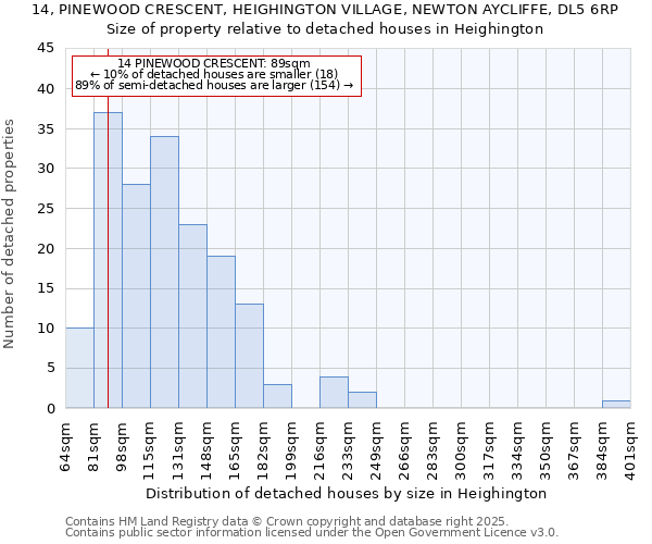 14, PINEWOOD CRESCENT, HEIGHINGTON VILLAGE, NEWTON AYCLIFFE, DL5 6RP: Size of property relative to detached houses houses in Heighington