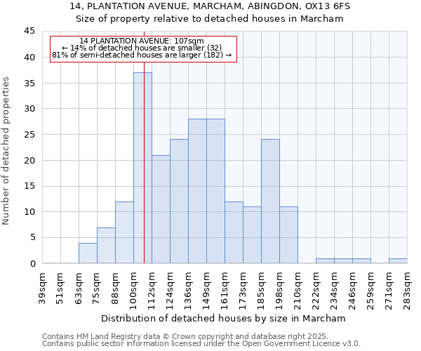 14, PLANTATION AVENUE, MARCHAM, ABINGDON, OX13 6FS: Size of property relative to detached houses houses in Marcham