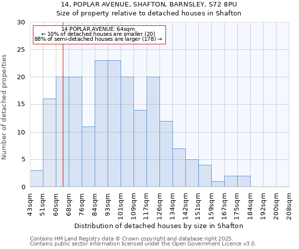 14, POPLAR AVENUE, SHAFTON, BARNSLEY, S72 8PU: Size of property relative to detached houses houses in Shafton