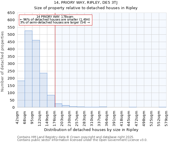 14, PRIORY WAY, RIPLEY, DE5 3TJ: Size of property relative to detached houses houses in Ripley