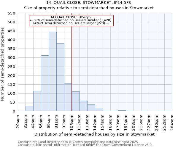 14, QUAIL CLOSE, STOWMARKET, IP14 5FS: Size of property relative to semi-detached houses houses in Stowmarket