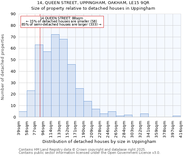 14, QUEEN STREET, UPPINGHAM, OAKHAM, LE15 9QR: Size of property relative to detached houses houses in Uppingham