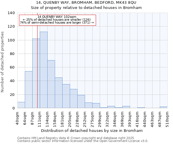 14, QUENBY WAY, BROMHAM, BEDFORD, MK43 8QU: Size of property relative to detached houses houses in Bromham