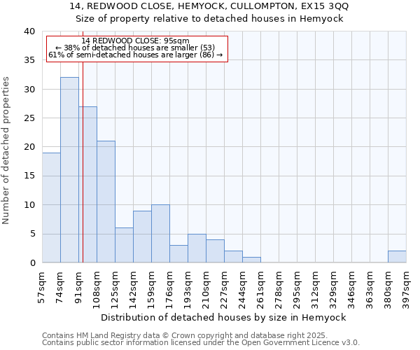 14, REDWOOD CLOSE, HEMYOCK, CULLOMPTON, EX15 3QQ: Size of property relative to detached houses houses in Hemyock