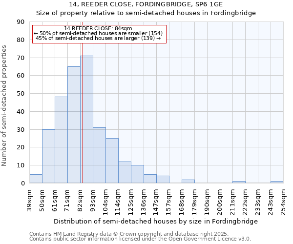 14, REEDER CLOSE, FORDINGBRIDGE, SP6 1GE: Size of property relative to semi-detached houses houses in Fordingbridge