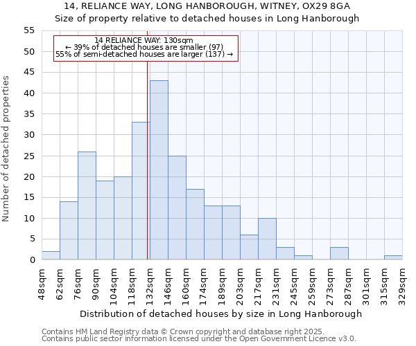 14, RELIANCE WAY, LONG HANBOROUGH, WITNEY, OX29 8GA: Size of property relative to detached houses houses in Long Hanborough