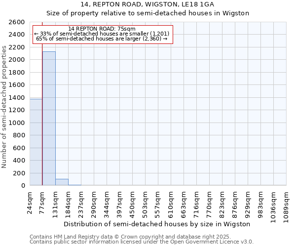 14, REPTON ROAD, WIGSTON, LE18 1GA: Size of property relative to semi-detached houses houses in Wigston