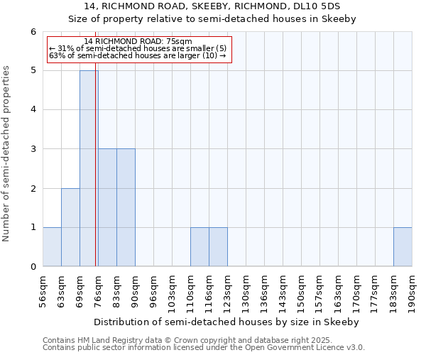 14, RICHMOND ROAD, SKEEBY, RICHMOND, DL10 5DS: Size of property relative to semi-detached houses houses in Skeeby