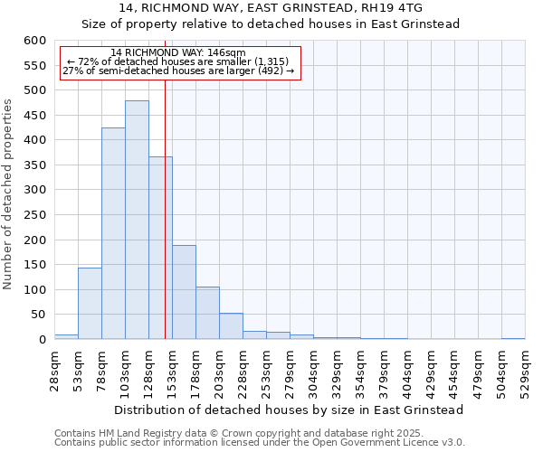 14, RICHMOND WAY, EAST GRINSTEAD, RH19 4TG: Size of property relative to detached houses houses in East Grinstead