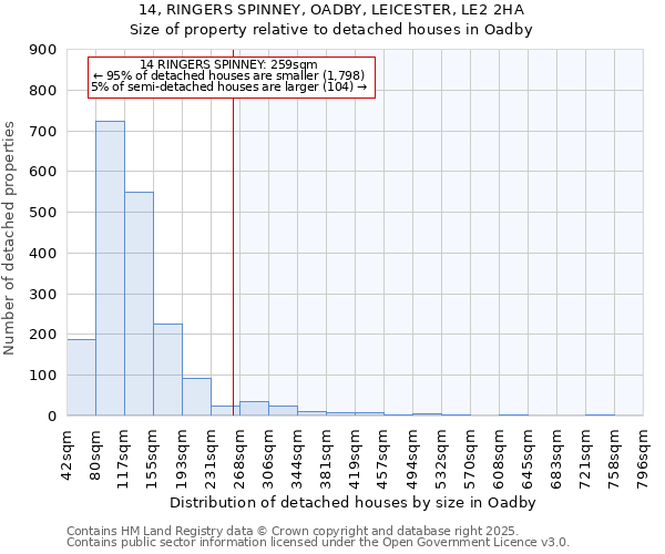 14, RINGERS SPINNEY, OADBY, LEICESTER, LE2 2HA: Size of property relative to detached houses houses in Oadby