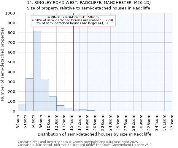 14, RINGLEY ROAD WEST, RADCLIFFE, MANCHESTER, M26 1DJ: Size of property relative to semi-detached houses houses in Radcliffe