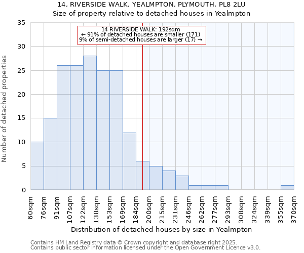 14, RIVERSIDE WALK, YEALMPTON, PLYMOUTH, PL8 2LU: Size of property relative to detached houses houses in Yealmpton