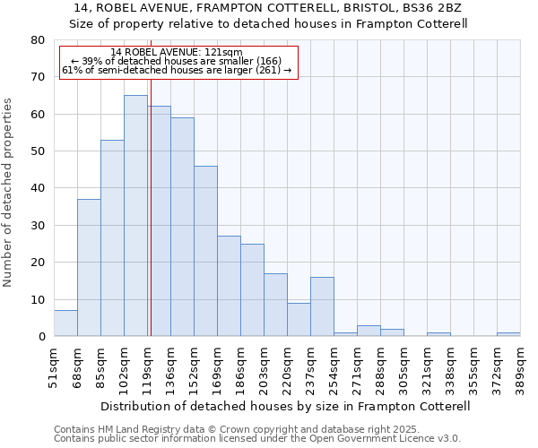 14, ROBEL AVENUE, FRAMPTON COTTERELL, BRISTOL, BS36 2BZ: Size of property relative to detached houses houses in Frampton Cotterell