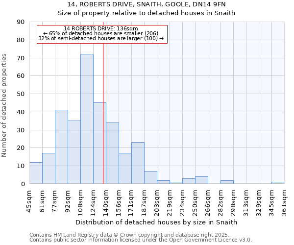 14, ROBERTS DRIVE, SNAITH, GOOLE, DN14 9FN: Size of property relative to detached houses houses in Snaith