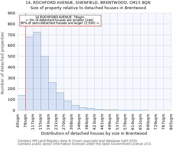 14, ROCHFORD AVENUE, SHENFIELD, BRENTWOOD, CM15 8QN: Size of property relative to detached houses houses in Brentwood