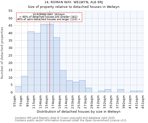 14, ROMAN WAY, WELWYN, AL6 9RJ: Size of property relative to detached houses houses in Welwyn