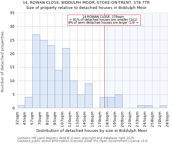 14, ROWAN CLOSE, BIDDULPH MOOR, STOKE-ON-TRENT, ST8 7TR: Size of property relative to detached houses houses in Biddulph Moor