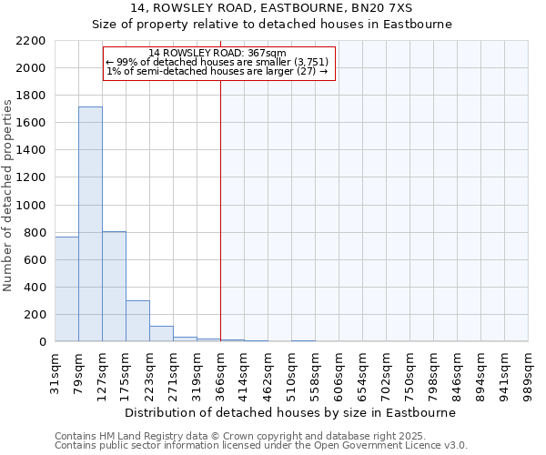 14, ROWSLEY ROAD, EASTBOURNE, BN20 7XS: Size of property relative to detached houses houses in Eastbourne