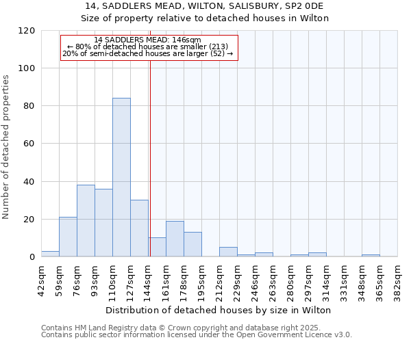 14, SADDLERS MEAD, WILTON, SALISBURY, SP2 0DE: Size of property relative to detached houses houses in Wilton