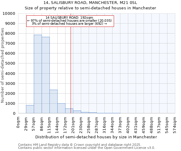 14, SALISBURY ROAD, MANCHESTER, M21 0SL: Size of property relative to semi-detached houses houses in Manchester