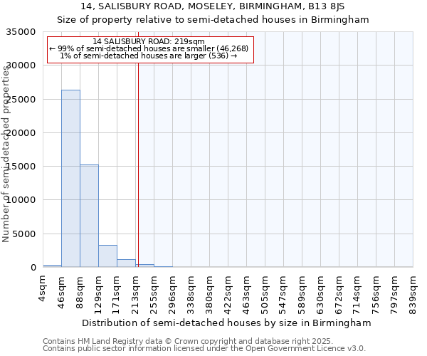 14, SALISBURY ROAD, MOSELEY, BIRMINGHAM, B13 8JS: Size of property relative to semi-detached houses houses in Birmingham
