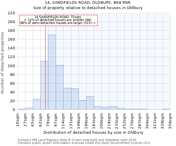 14, SANDFIELDS ROAD, OLDBURY, B68 9NR: Size of property relative to detached houses houses in Oldbury