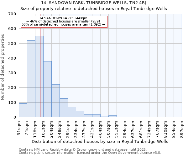 14, SANDOWN PARK, TUNBRIDGE WELLS, TN2 4RJ: Size of property relative to detached houses houses in Royal Tunbridge Wells