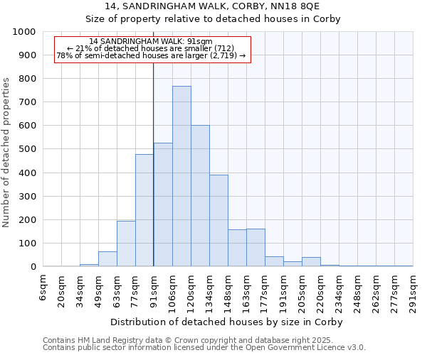 14, SANDRINGHAM WALK, CORBY, NN18 8QE: Size of property relative to detached houses houses in Corby