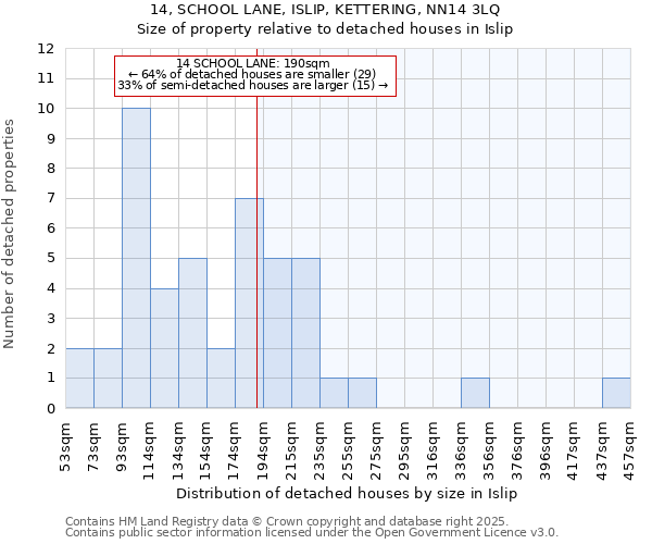 14, SCHOOL LANE, ISLIP, KETTERING, NN14 3LQ: Size of property relative to detached houses houses in Islip