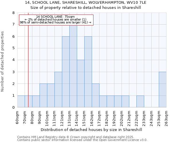 14, SCHOOL LANE, SHARESHILL, WOLVERHAMPTON, WV10 7LE: Size of property relative to detached houses houses in Shareshill
