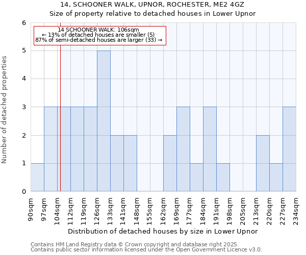 14, SCHOONER WALK, UPNOR, ROCHESTER, ME2 4GZ: Size of property relative to detached houses houses in Lower Upnor