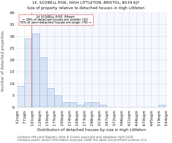 14, SCOBELL RISE, HIGH LITTLETON, BRISTOL, BS39 6JY: Size of property relative to detached houses houses in High Littleton