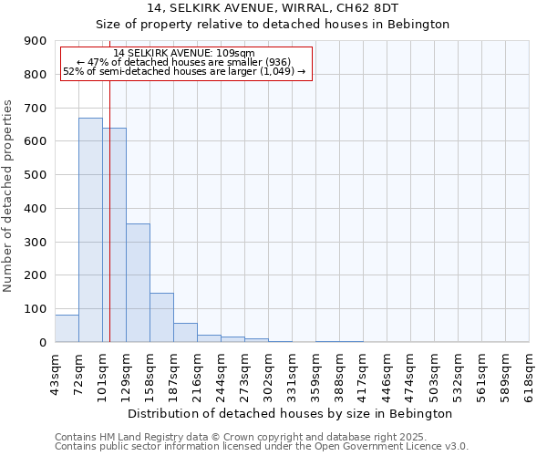 14, SELKIRK AVENUE, WIRRAL, CH62 8DT: Size of property relative to detached houses houses in Bebington